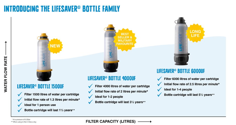 Water Filter Bottles – An Ideal Gear For Any Adventure Lover